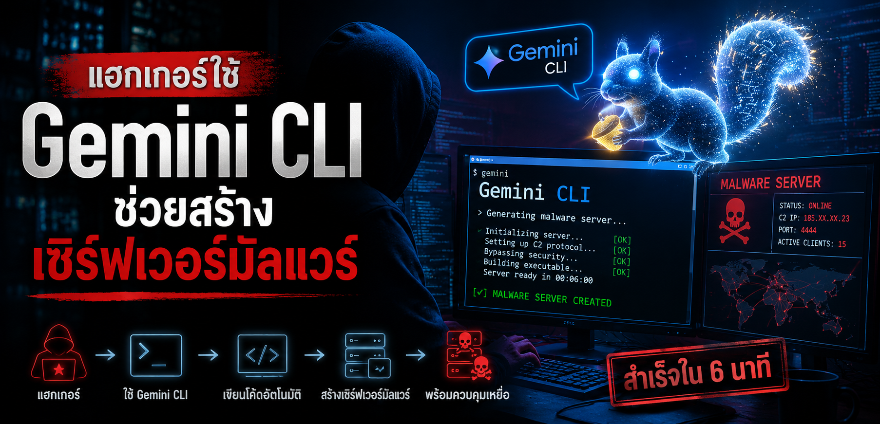 แฮกเกอร์ใช้ Gemini CLI ช่วยสร้างเซิร์ฟเวอร์มัลแวร์พร้อมใช้ใน 6 นาที