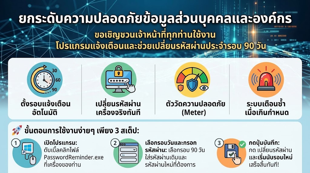ยกระดับความปลอดภัยข้อมูลส่วนบุคคลและองค์กรด้วยโปรแกรมแจ้งเตือนและช่วยเปลี่ยนรหัสเครื่องคอมพิวเตอร์สำนักงาน