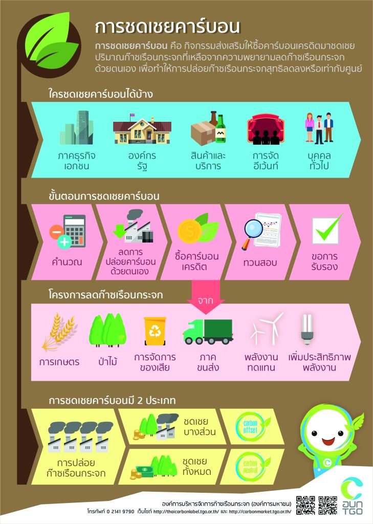 การชดเชยคาร์บอน